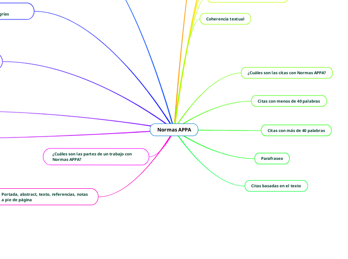 Normas APPA - Mind Map